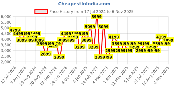 myntra.com JC Collection Self Design Co-Ords jc collection Price History Graph from 17 Jul 2024 to 6 Nov 2025
