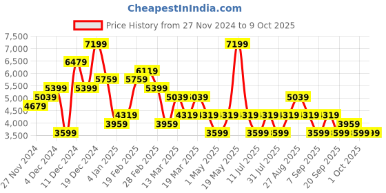 myntra.com JC Collection Self Design Co-Ords Set jc collection Price History Graph from 27 Nov 2024 to 8 Oct 2025