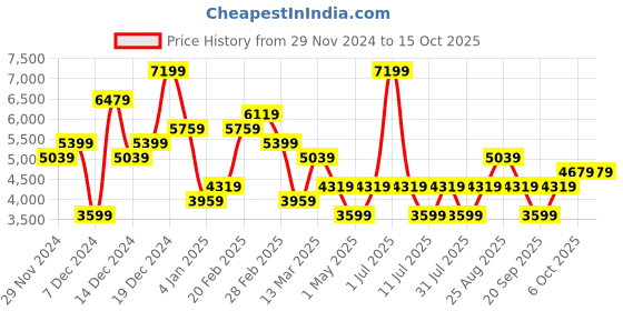 myntra.com JC Collection Self Design Co-Ords Set jc collection Price History Graph from 29 Nov 2024 to 15 Oct 2025