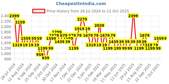 myntra.com JC Collection Self Design Corcet Shapewear jc collection Price History Graph from 26 Jul 2024 to 12 Oct 2025