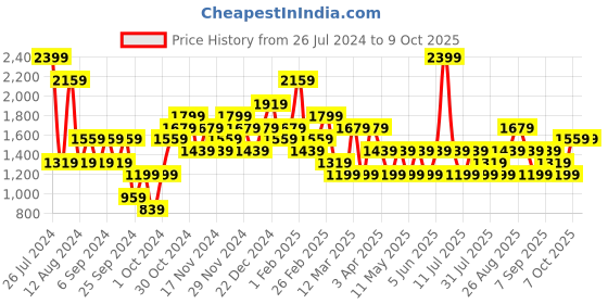 myntra.com JC Collection Self Design Corset Shapewear jc collection Price History Graph from 26 Jul 2024 to 8 Oct 2025