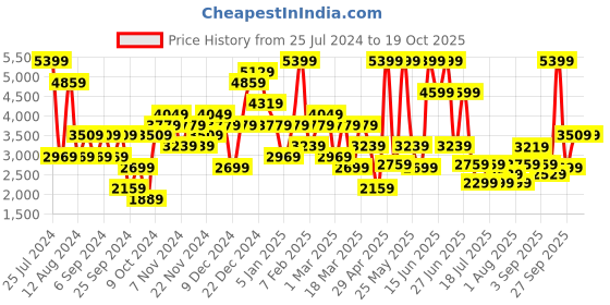 myntra.com JC Collection Self Design Corset Shapewear jc collection Price History Graph from 25 Jul 2024 to 17 Oct 2025