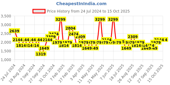 myntra.com JC Collection Self Design Cover Up Dress jc collection Price History Graph from 24 Jul 2024 to 14 Oct 2025