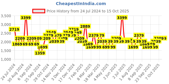 myntra.com JC Collection Self Design Cover Up Kaftan Dress jc collection Price History Graph from 24 Jul 2024 to 14 Oct 2025
