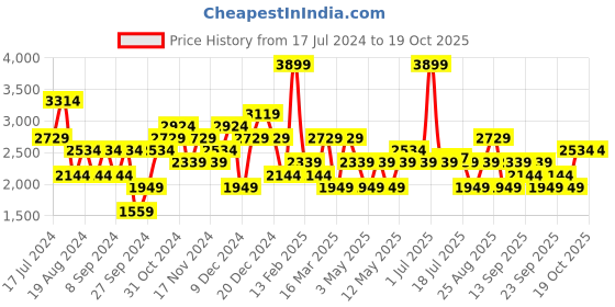 myntra.com JC Collection Self Design Cover-Up Kaftan Dress jc collection Price History Graph from 17 Jul 2024 to 17 Oct 2025