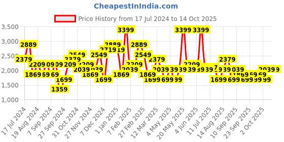 myntra.com JC Collection Self Design Cover Up Top jc collection Price History Graph from 17 Jul 2024 to 14 Oct 2025
