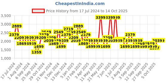 myntra.com JC Collection Self Design Cover Up Top jc collection Price History Graph from 17 Jul 2024 to 14 Oct 2025