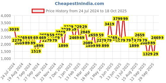 myntra.com JC Collection Self-Design Crochet Cover-Up Top jc collection Price History Graph from 24 Jul 2024 to 18 Oct 2025