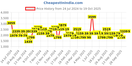 myntra.com JC Collection Self-Design Crochet Cover-Up Top jc collection Price History Graph from 24 Jul 2024 to 18 Oct 2025