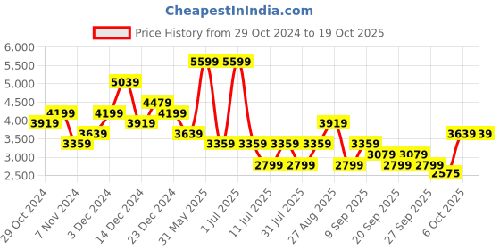 myntra.com JC Collection Self Design Crochet Crop Top with Skirt jc collection Price History Graph from 29 Oct 2024 to 18 Oct 2025