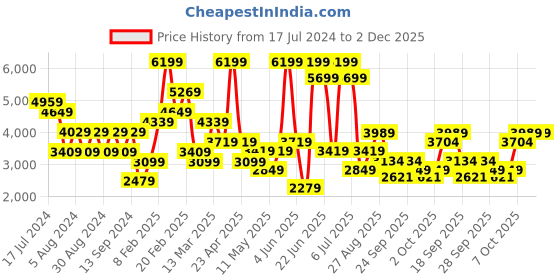myntra.com JC Collection Self-Design Crochet Tasselled Co-ords jc collection Price History Graph from 17 Jul 2024 to 2 Dec 2025