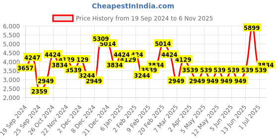 myntra.com JC Collection Self Design Embellished Fit & Flare Midi Dress jc collection Price History Graph from 19 Sep 2024 to 6 Nov 2025