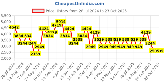 myntra.com JC Collection Self Design Fit & Flare Dress jc collection Price History Graph from 28 Jul 2024 to 23 Oct 2025