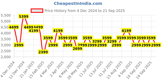 myntra.com JC Collection Self Design Fit & Flare Dress jc collection Price History Graph from 4 Dec 2024 to 21 Sep 2025