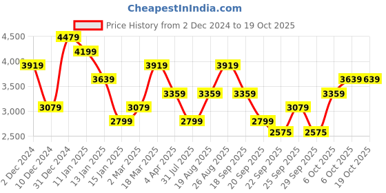 myntra.com JC Collection Self Design Fit & Flare Dress jc collection Price History Graph from 2 Dec 2024 to 17 Oct 2025