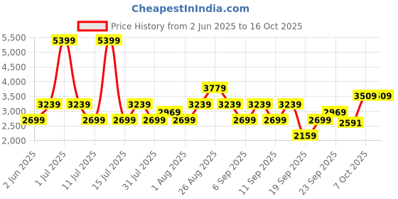myntra.com JC Collection Self Design Fit And Flare Dress jc collection Price History Graph from 2 Jun 2025 to 15 Oct 2025