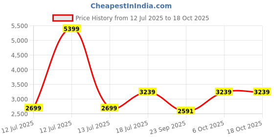 myntra.com JC Collection Self Design Fit And Flare Dress jc collection Price History Graph from 12 Jul 2025 to 18 Oct 2025