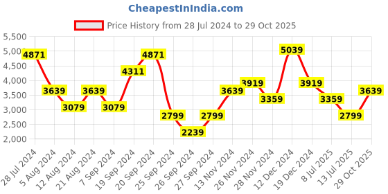 myntra.com JC Collection Self design Fit & Flare Knee Length Dress jc collection Price History Graph from 28 Jul 2024 to 29 Oct 2025