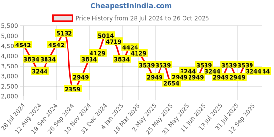 myntra.com JC Collection Self Design Fit & Flare Knee Length Dress jc collection Price History Graph from 28 Jul 2024 to 26 Oct 2025