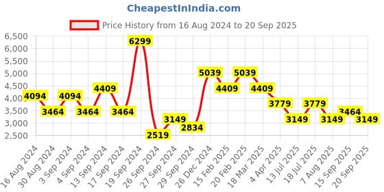 myntra.com JC Collection  Self Design Fit And Flare Maxi Dress jc collection Price History Graph from 16 Aug 2024 to 20 Sep 2025