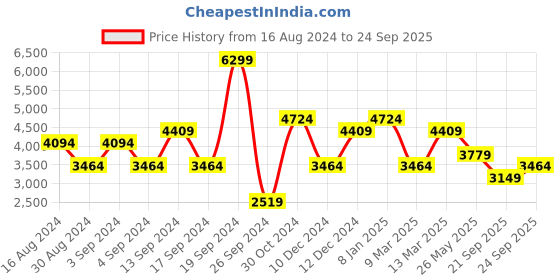 myntra.com JC Collection Self Design Fit And Flare Maxi Dress jc collection Price History Graph from 16 Aug 2024 to 24 Sep 2025