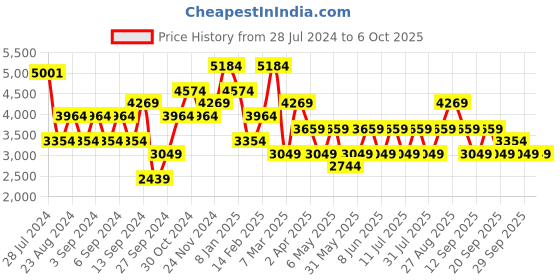 myntra.com JC Collection Self Design Fit & Flare Midi Dress jc collection Price History Graph from 28 Jul 2024 to 4 Oct 2025