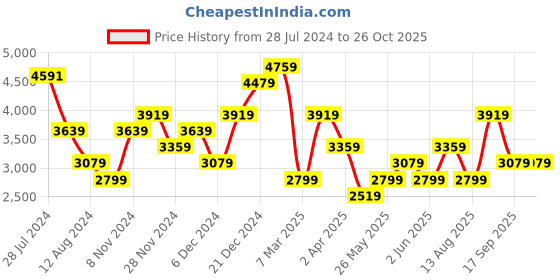 myntra.com JC Collection Self Design Fit & Flare Midi Dress jc collection Price History Graph from 28 Jul 2024 to 25 Oct 2025