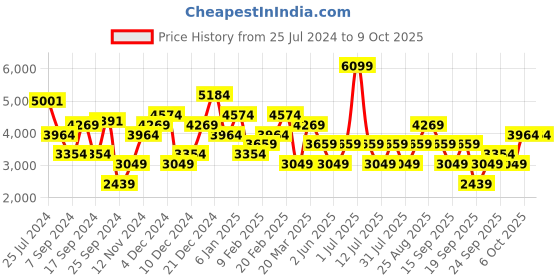 myntra.com JC Collection Self Design Fit & Flare Midi Dress jc collection Price History Graph from 25 Jul 2024 to 8 Oct 2025