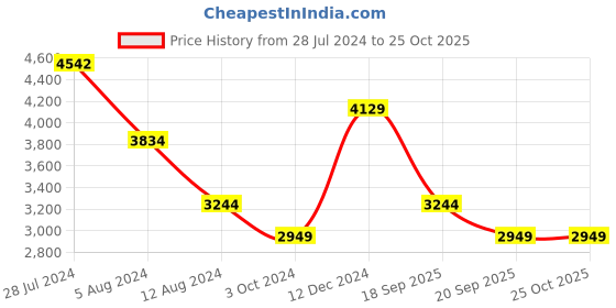 myntra.com JC Collection Self Design Fit & Flare Midi Dress jc collection Price History Graph from 28 Jul 2024 to 25 Oct 2025
