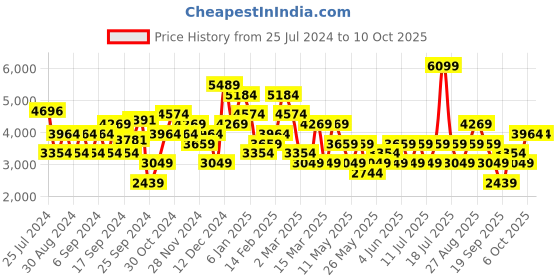 myntra.com JC Collection Self Design Fit & Flare Midi Dress jc collection Price History Graph from 25 Jul 2024 to 6 Oct 2025