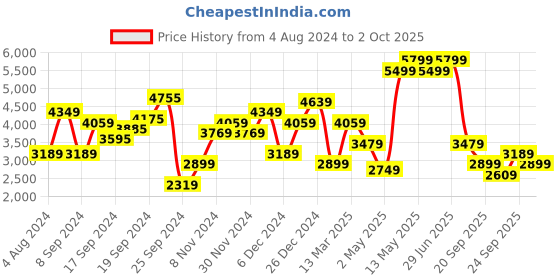 myntra.com JC Collection Self Design Fit And Flare Midi Dress jc collection Price History Graph from 4 Aug 2024 to 2 Oct 2025
