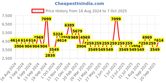 myntra.com JC Collection Self Design Fit & Flare Midi Dress jc collection Price History Graph from 16 Aug 2024 to 7 Oct 2025