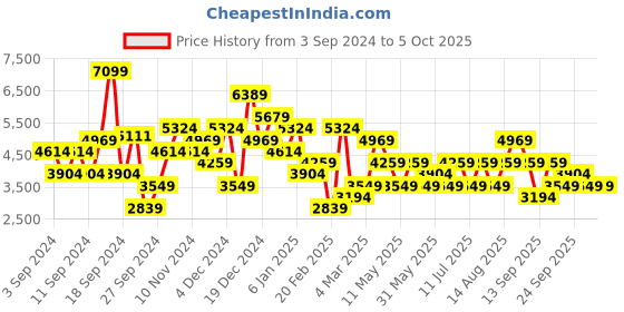 myntra.com JC Collection Self Design Fit & Flare Midi Dress jc collection Price History Graph from 3 Sep 2024 to 5 Oct 2025