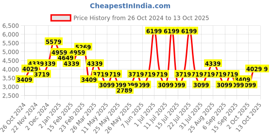 myntra.com JC Collection Self Design Fit and Flare Midi Dress jc collection Price History Graph from 26 Oct 2024 to 12 Oct 2025