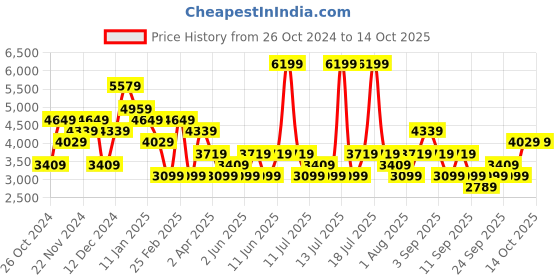 myntra.com JC Collection Self Design Fit and Flare Midi Dress jc collection Price History Graph from 26 Oct 2024 to 14 Oct 2025