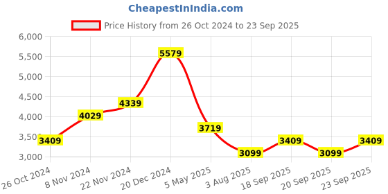 myntra.com JC Collection Self Design Fit & Flare Midi Dress jc collection Price History Graph from 26 Oct 2024 to 23 Sep 2025
