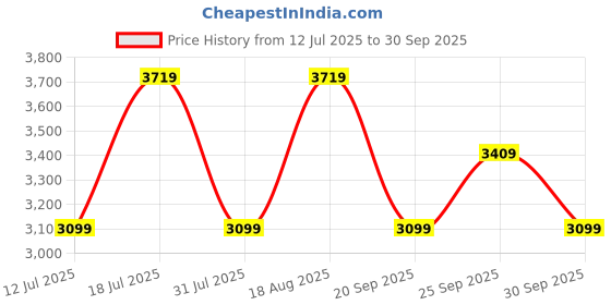 myntra.com JC Collection Self Design Fit & Flare Midi Dress jc collection Price History Graph from 12 Jul 2025 to 30 Sep 2025