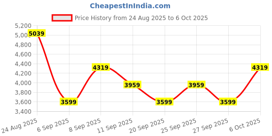 myntra.com JC Collection Self Design Fit & Flare Midi Dress jc collection Price History Graph from 24 Aug 2025 to 6 Oct 2025