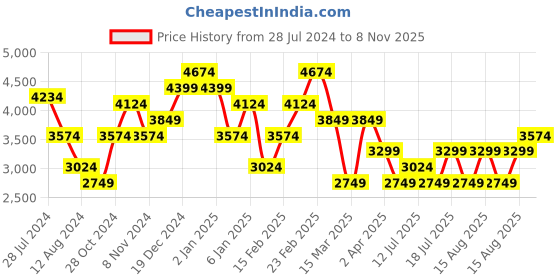 myntra.com JC Collection Self Design Flared Sleeve Midi Dress jc collection Price History Graph from 28 Jul 2024 to 8 Nov 2025