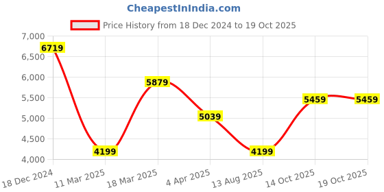 myntra.com JC Collection Self Design Flared Sleeves Fit & Flare Dress jc collection Price History Graph from 18 Dec 2024 to 14 Oct 2025