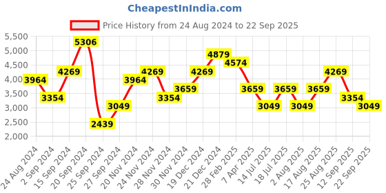 myntra.com JC Collection Self Design Fringed Sheath Midi Dress jc collection Price History Graph from 24 Aug 2024 to 22 Sep 2025