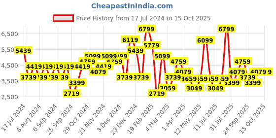 myntra.com JC Collection Self Design Halter Neck Top with Shorts & Shrug Co-Ords jc collection Price History Graph from 17 Jul 2024 to 15 Oct 2025