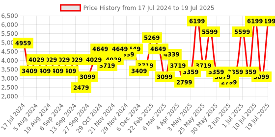 myntra.com JC Collection Self Design Halter Neck Top with Shorts & With Jacket jc collection Price History Graph from 17 Jul 2024 to 11 Jul 2025