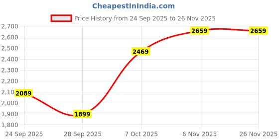 myntra.com JC Collection Self Design Halter Neck Top With Skirt Co-Ords jc collection Price History Graph from 24 Sep 2025 to 26 Nov 2025