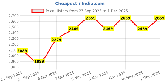 myntra.com JC Collection Self Design Halter Neck Top With Skirt Co-Ords jc collection Price History Graph from 23 Sep 2025 to 1 Dec 2025
