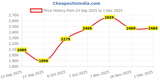 myntra.com JC Collection Self Design Halter Neck Top With Skirt Co-Ords jc collection Price History Graph from 23 Sep 2025 to 1 Dec 2025