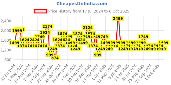 myntra.com JC Collection Self Design Hooded Poncho jc collection Price History Graph from 17 Jul 2024 to 4 Oct 2025