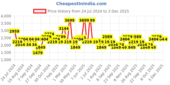 myntra.com JC Collection Self Design Kaftan Cover Up Dress jc collection Price History Graph from 24 Jul 2024 to 3 Dec 2025