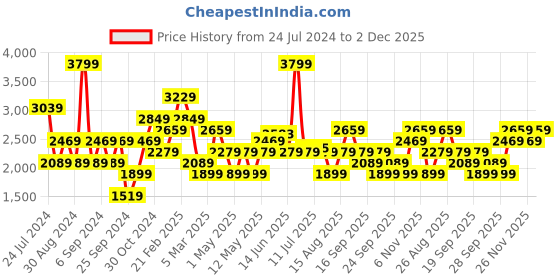 myntra.com JC Collection Self Design Knitted Swimwear Cover Up Top jc collection Price History Graph from 24 Jul 2024 to 2 Dec 2025
