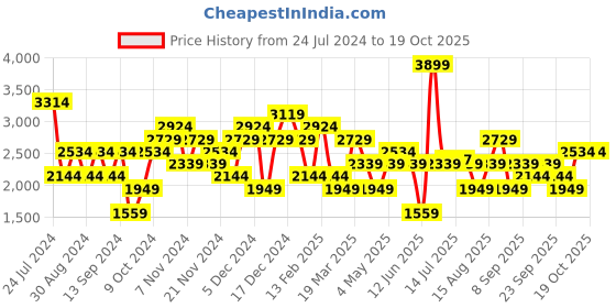 myntra.com JC Collection Self-Design Knitted Swimwear Cover Up Top jc collection Price History Graph from 24 Jul 2024 to 18 Oct 2025